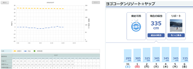 写真4(左)余呉町中河内の2月7日の積雪深と(右)栃木峠にある余呉高原スキー場の積雪深記録。