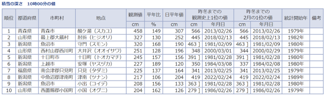 表1 全国観測値ランキング(2月2日)10時40分現在。