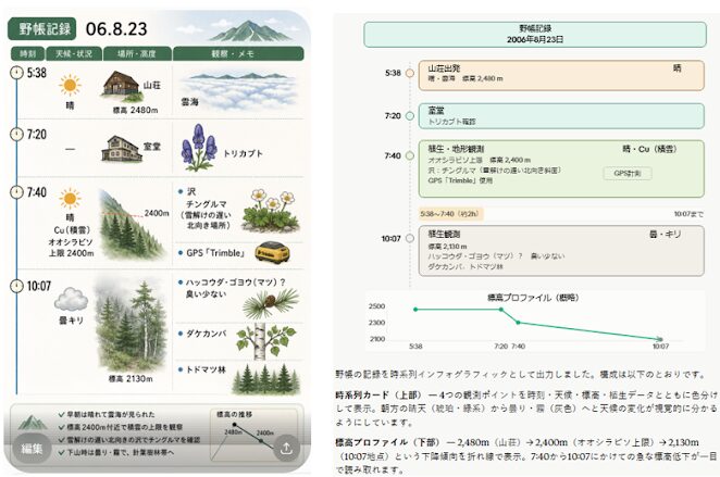 写真3 ChatGPT(左)とClaude(右)による「野帳のテキスト化」のインフォグラフィック形式の画像(正確に文字起こしされた手書き野帳を基にして、第三者にも分かりやすいように、時間軸に沿って関連する画像情報などを取り込み、表現している)